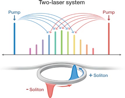 new comb system, two pump lasers shape each tooth, producing a frequency combthat could theoretically be sharper than a comb produced by a single laser.